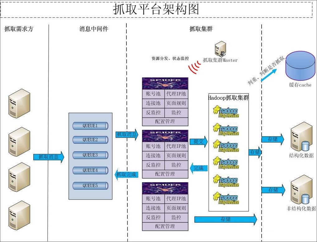 社会化海量数据抓取组件图