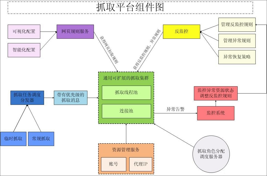 社会化海量数据抓取组件图